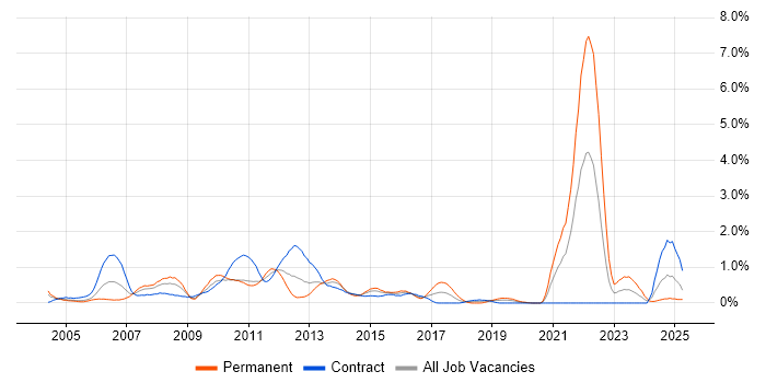 Job vacancy trend for Broadband in Milton Keynes Job vacancy trend for Broadband in Milton Keynes