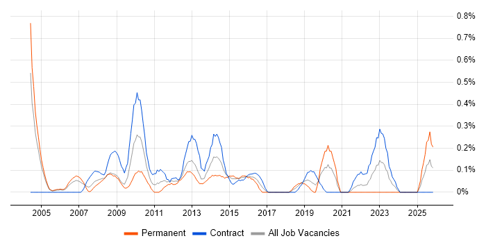 Budget Control job vacancy trend in Milton Keynes