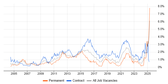 Job vacancy trend for Budget Management in Milton Keynes
