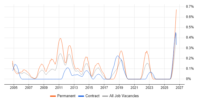 Budget Responsibility job vacancy trend in Milton Keynes