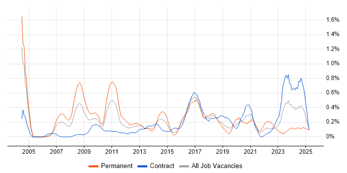 Job vacancy trend for Budgeting and Forecasting in Milton Keynes