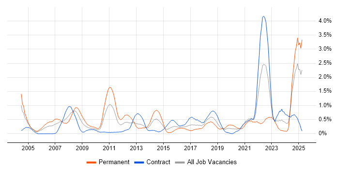 Job vacancy trend for Budgeting in Milton Keynes Job vacancy trend for Budgeting in Milton Keynes