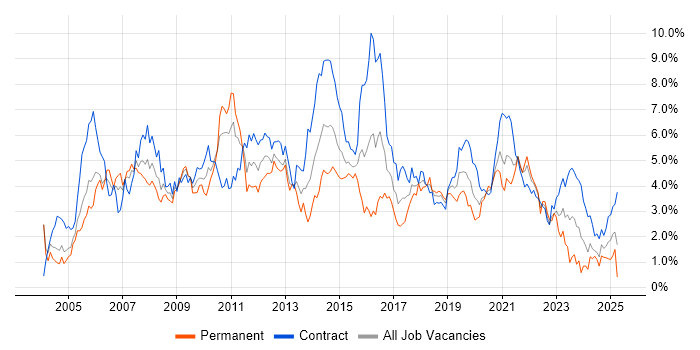 Job vacancy trend for Business Analyst in Milton Keynes