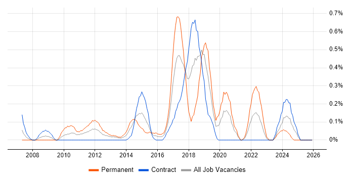 Business Analytics job vacancy trend in Milton Keynes