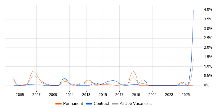 Business Architect job vacancy trend in Milton Keynes