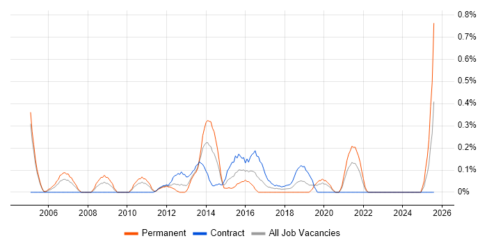 Job vacancy trend for Business Continuity Management in Milton Keynes