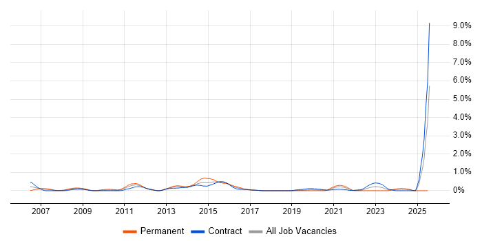 Job vacancy trend for Business Continuity Planning in Milton Keynes