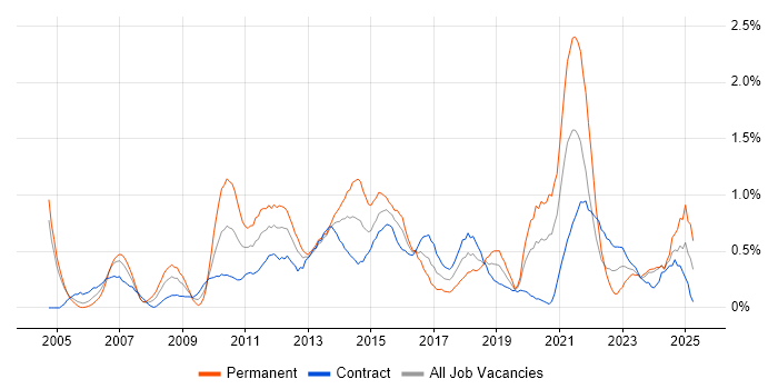 Job vacancy trend for Business Continuity in Milton Keynes Job vacancy trend for Business Continuity in Milton Keynes