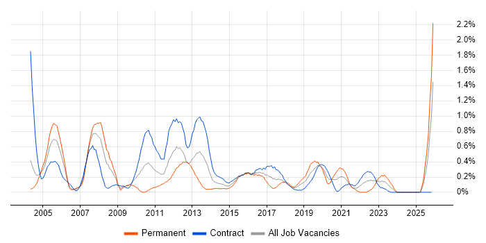 Business Developer job vacancy trend in Milton Keynes