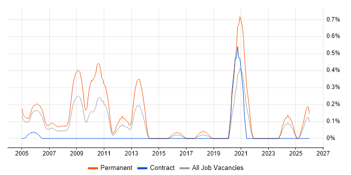 Business Development Executive job vacancy trend in Milton Keynes