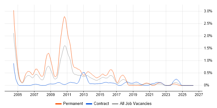 Business Intelligence Consultant job vacancy trend in Milton Keynes