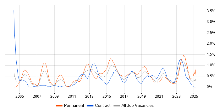 Job vacancy trend for Business Intelligence Developer in Milton Keynes