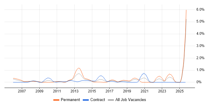 Business Intelligence Manager job vacancy trend in Milton Keynes