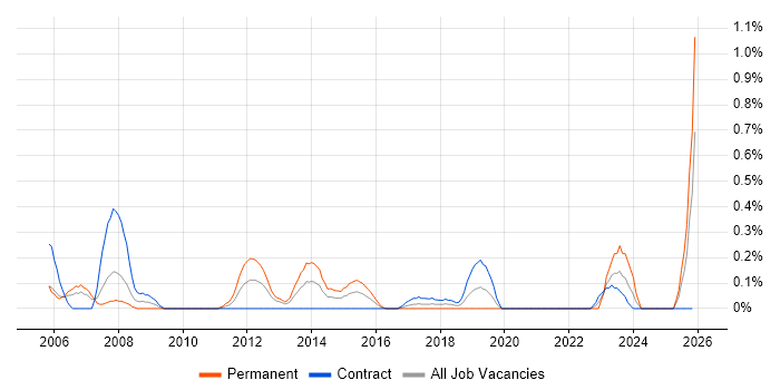 Business Intelligence Specialist job vacancy trend in Milton Keynes
