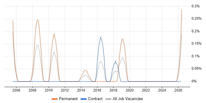Business Intelligence Support Analyst job vacancy trend in Milton Keynes