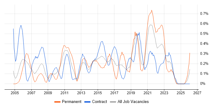 Business IT Analyst job vacancy trend in Milton Keynes