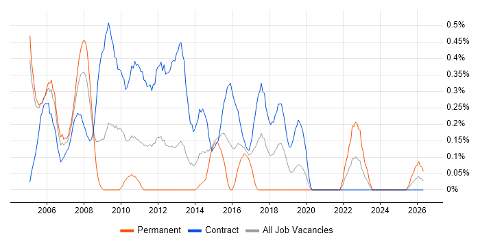 Business Process Analyst job vacancy trend in Milton Keynes