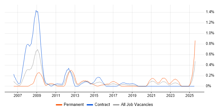 Job vacancy trend for Business Process Improvement in Milton Keynes