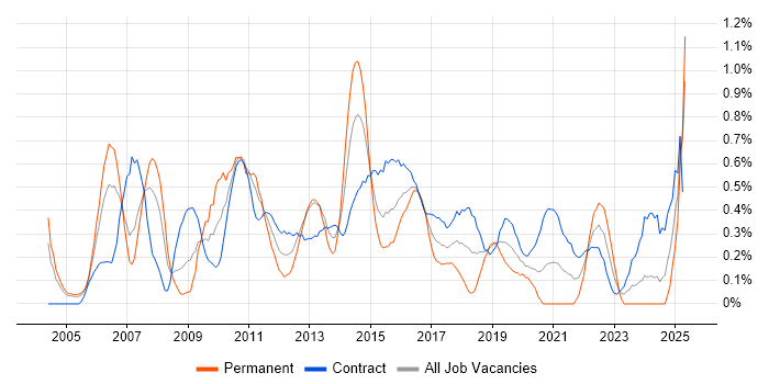 Job vacancy trend for Business Process Modelling in Milton Keynes