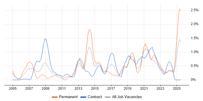 Job vacancy trend for Business Transformation in Milton Keynes Job vacancy trend for Business Transformation in Milton Keynes