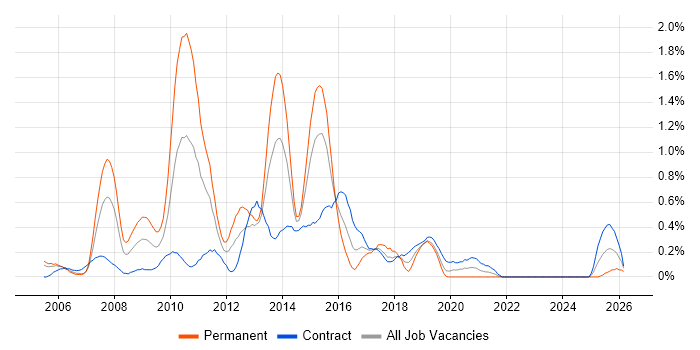 BusinessObjects Business Intelligence job vacancy trend in Milton Keynes