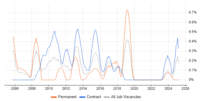 Job vacancy trend for BusinessObjects Web Intelligence in Milton Keynes Job vacancy trend for BusinessObjects Web Intelligence in Milton Keynes