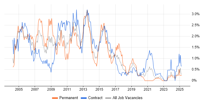 Job vacancy trend for BusinessObjects in Milton Keynes Job vacancy trend for BusinessObjects in Milton Keynes