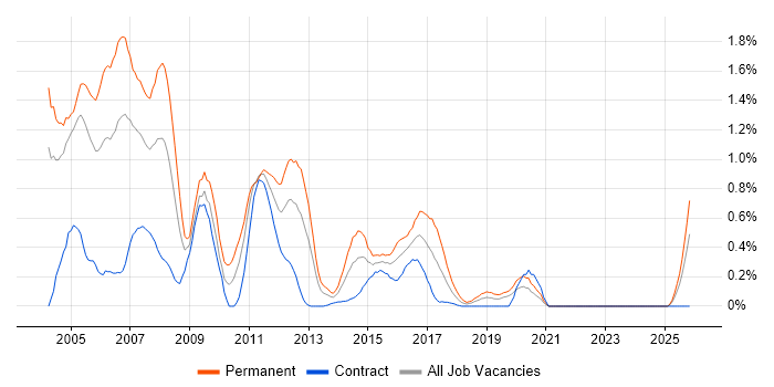 C++ Developer job vacancy trend in Milton Keynes