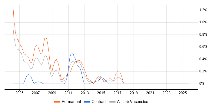 C++ Software Developer job vacancy trend in Milton Keynes