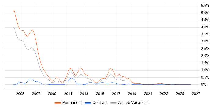 C++ Software Engineer job vacancy trend in Milton Keynes