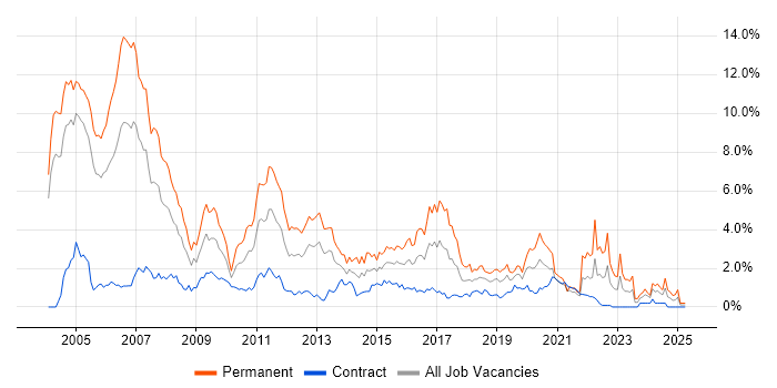 Job vacancy trend for C++ in Milton Keynes Job vacancy trend for C++ in Milton Keynes