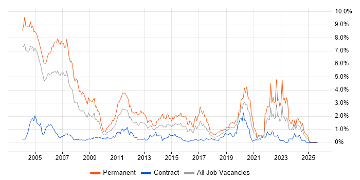 C job vacancy trend in Milton Keynes