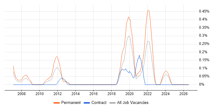 Campaign Analysis job vacancy trend in Milton Keynes