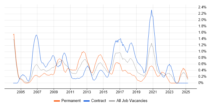 Job vacancy trend for Capacity Management in Milton Keynes