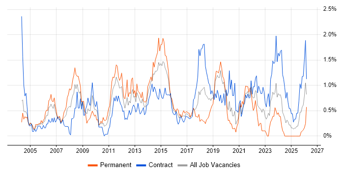 Capacity Planning job vacancy trend in Milton Keynes