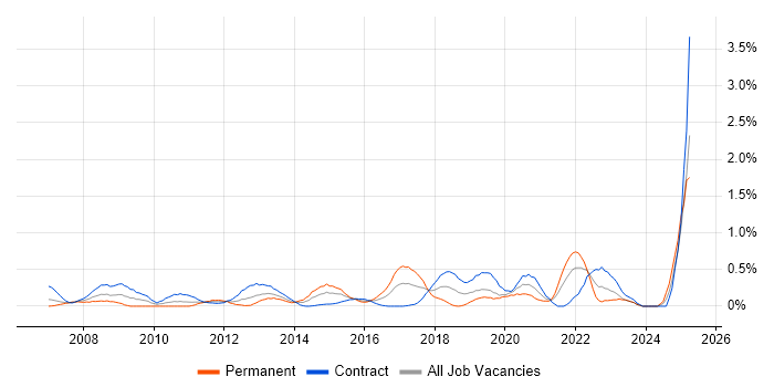 Job vacancy trend for Case Management in Milton Keynes