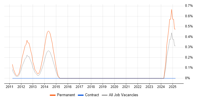 Job vacancy trend for CBAP in Milton Keynes Job vacancy trend for CBAP in Milton Keynes