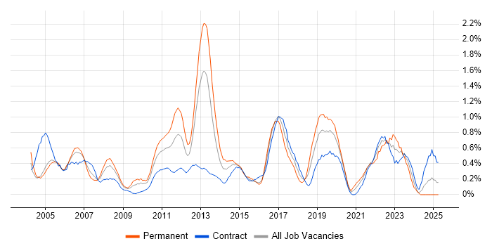 Job vacancy trend for CCIE in Milton Keynes Job vacancy trend for CCIE in Milton Keynes