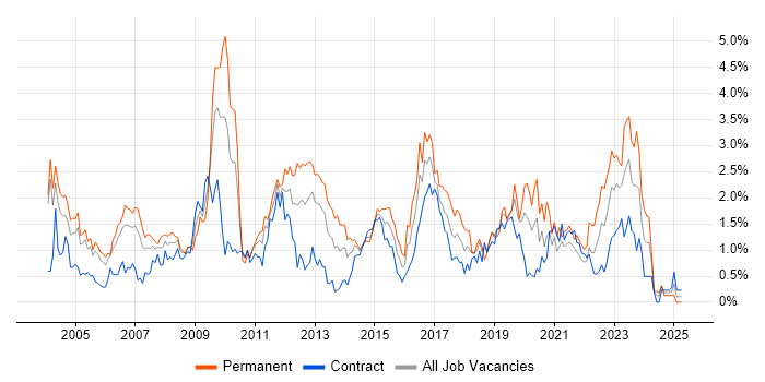 Job vacancy trend for CCNA in Milton Keynes Job vacancy trend for CCNA in Milton Keynes