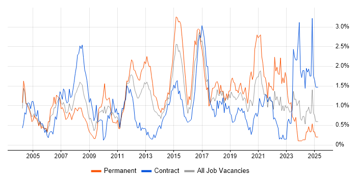 Job vacancy trend for CCNP in Milton Keynes