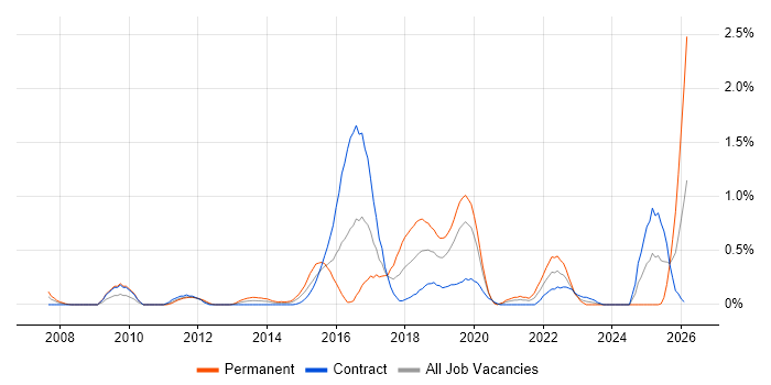 CEH job vacancy trend in Milton Keynes