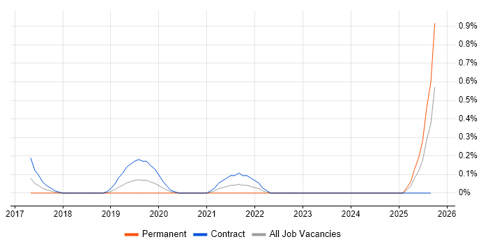 CGEIT job vacancy trend in Milton Keynes
