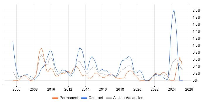 Job vacancy trend for Change Analyst in Milton Keynes Job vacancy trend for Change Analyst in Milton Keynes