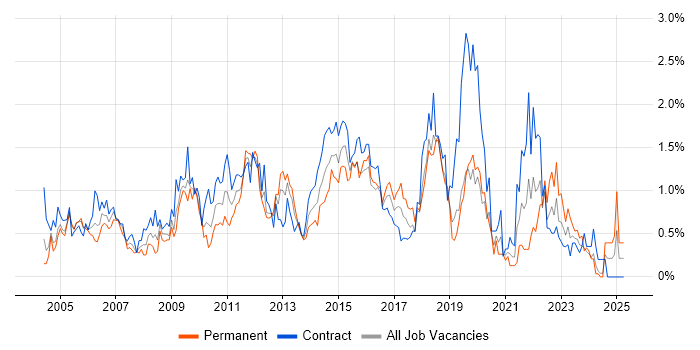 Job vacancy trend for Change Control in Milton Keynes