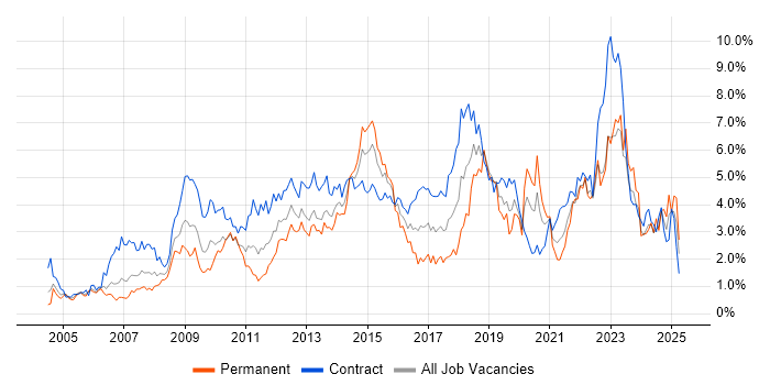 Job vacancy trend for Change Management in Milton Keynes Job vacancy trend for Change Management in Milton Keynes