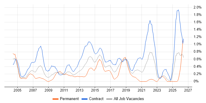 Change Manager job vacancy trend in Milton Keynes