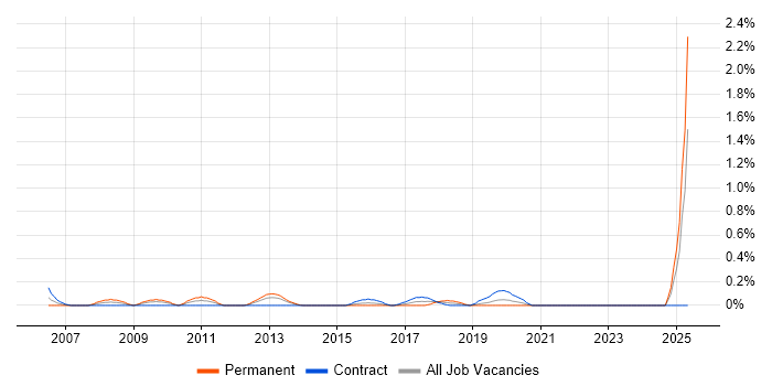 Job vacancy trend for Channel Management in Milton Keynes Job vacancy trend for Channel Management in Milton Keynes