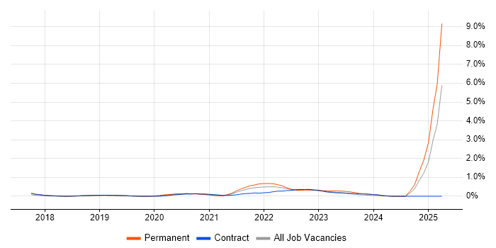 Job vacancy trend for Chatbot in Milton Keynes