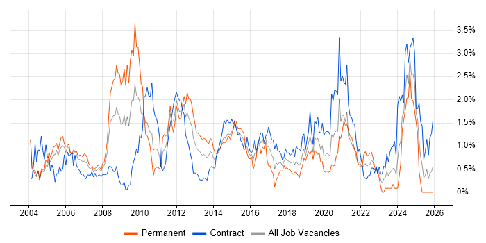 CheckPoint job vacancy trend in Milton Keynes