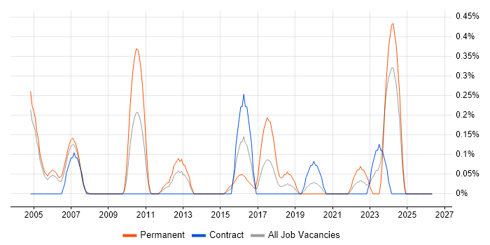 Chief Technology Officer job vacancy trend in Milton Keynes